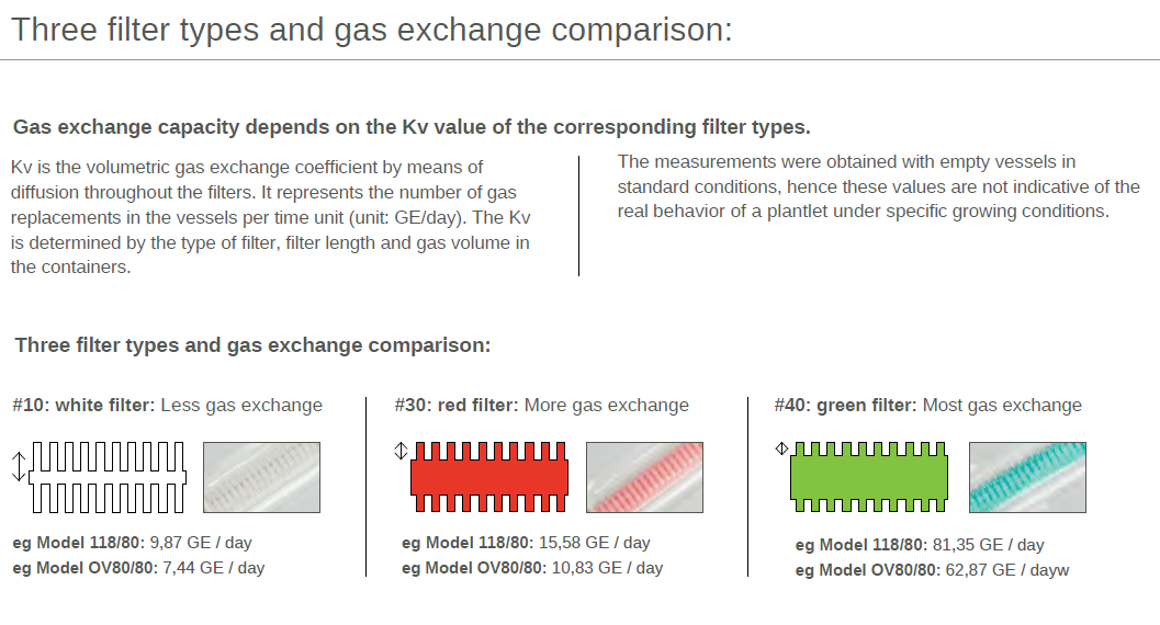 Mycrobox Polypropylene plant tissue Container with air filter | Reusable| Sac O2 2 Comparison chart of three air filter types (white, red, green) with gas exchange data for two models highlights use of the reusable Mycrobox Polypropylene plant tissue Container with Sac O2 air filter.